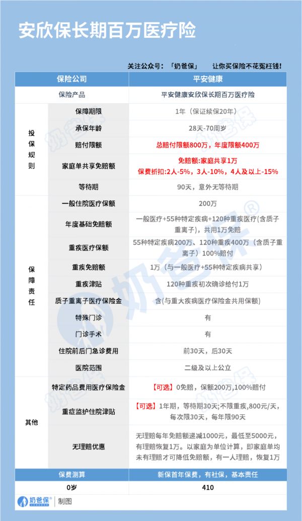 平安健康安欣保長(zhǎng)期醫(yī)療險(xiǎn)保障內(nèi)容