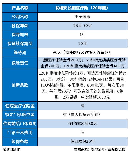 平安長(zhǎng)相安長(zhǎng)期醫(yī)療險(xiǎn)（20年期）怎么樣？附保費(fèi)費(fèi)率表