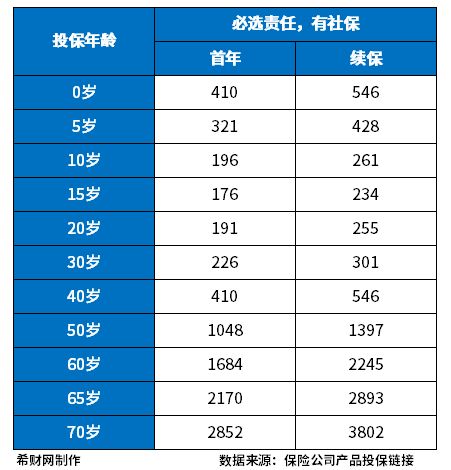 平安長(zhǎng)相安長(zhǎng)期醫(yī)療險(xiǎn)（20年期）怎么樣？附保費(fèi)費(fèi)率表