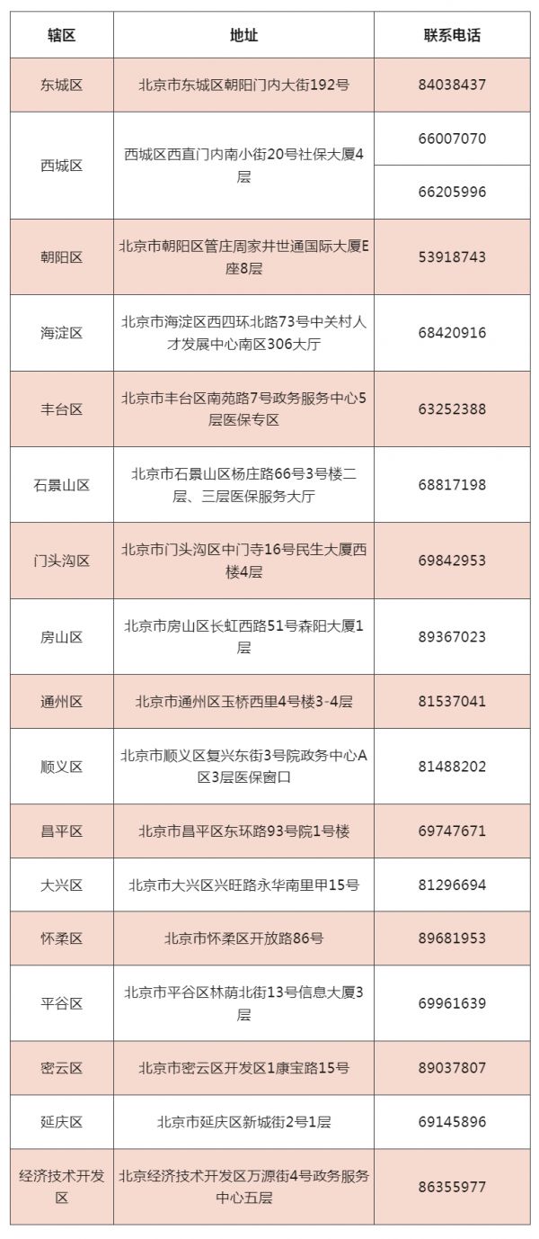 北京市醫保經辦電話