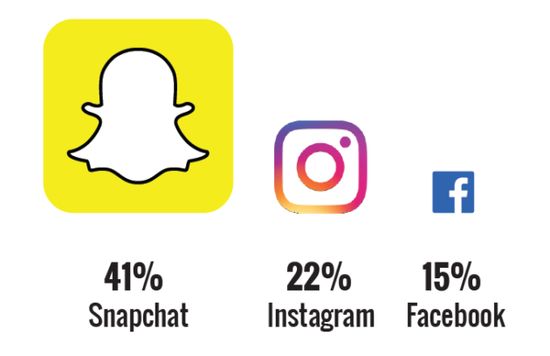  Snapchat取代Facebook成為青少年的主要社交網(wǎng)站