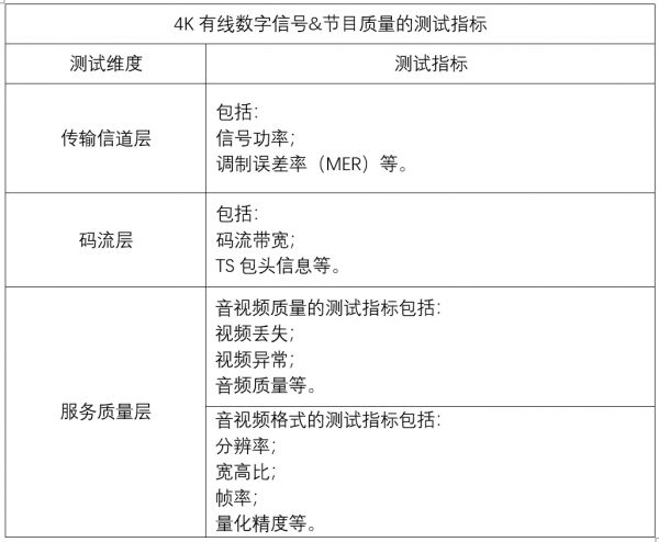 4K有线数字电视节目质量测试方法