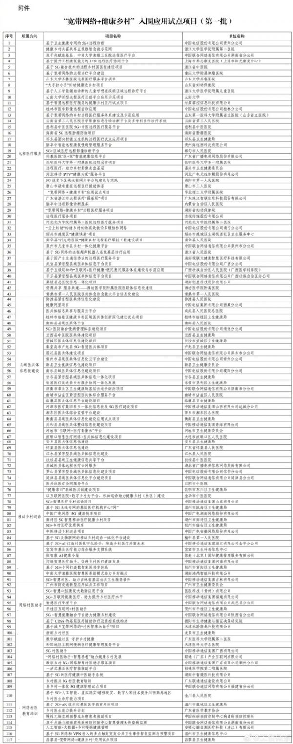 117個項目入圍第一批“寬帶網(wǎng)絡+健康鄉(xiāng)村”應用試點，包含5G+遠程診斷等