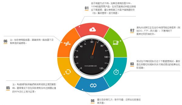 由于測(cè)速方式不同，如果您使用的是50M、100M的高帶寬產(chǎn)品，在本頁(yè)面測(cè)試未能達(dá)到相應(yīng)下載速度，建議使用第三方客戶端測(cè)速軟件（如：騰訊管家）進(jìn)行測(cè)速。請(qǐng)先關(guān)閉其它正在運(yùn)行中的網(wǎng)絡(luò)應(yīng)用程序（例如QQ、FTP、防火墻），不要同時(shí)下 載其它網(wǎng)頁(yè)和軟件。