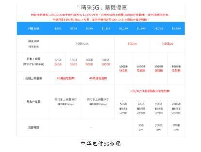 臺灣運營商中華電信推出全新5G套餐，5G用完還可享受無限量4G流量