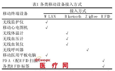 醫(yī)療物聯(lián)網(wǎng)中無(wú)線網(wǎng)絡(luò)的接入應(yīng)用實(shí)踐