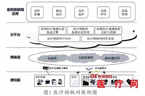 醫(yī)療物聯(lián)網(wǎng)中無(wú)線網(wǎng)絡(luò)的接入應(yīng)用實(shí)踐