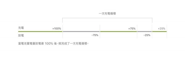 iPhone 電池健康度