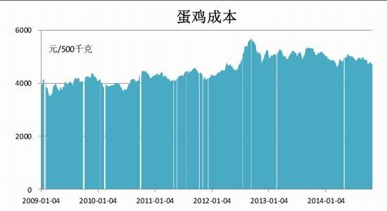 金友期貨(年報(bào))：雞蛋15年寒冬里的一把火
