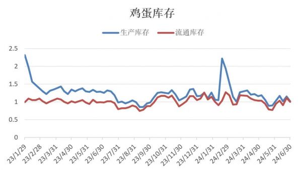 數(shù)據(jù)來(lái)源：卓創(chuàng)資訊、中衍期貨