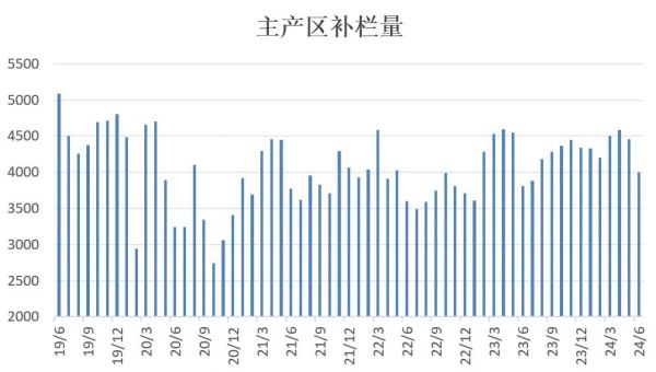 數(shù)據(jù)來(lái)源：卓創(chuàng)資訊、中衍期貨