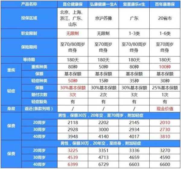 昆仑健康保重大疾病保险