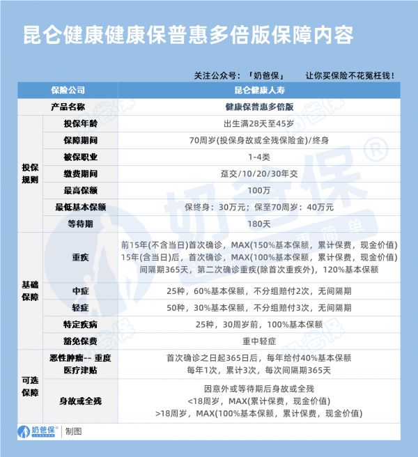 昆侖健康健康保普惠多倍版重大疾病保險保障內容