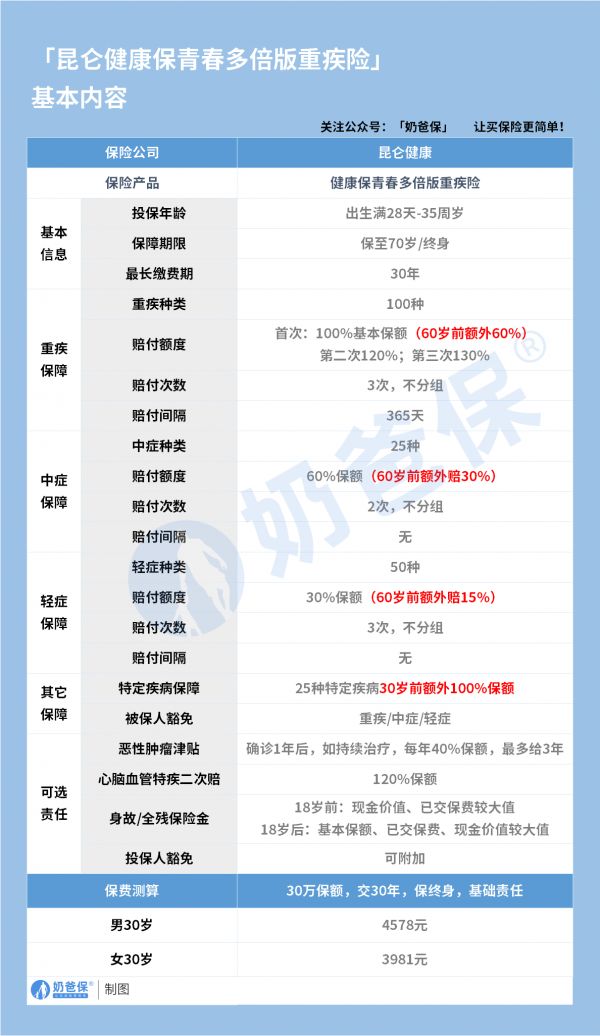 昆仑健康保青春多倍版