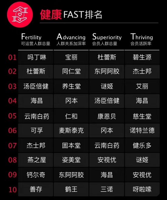 跨境电商平台天猫双11健康品牌表现榜：杜蕾斯会员数最多