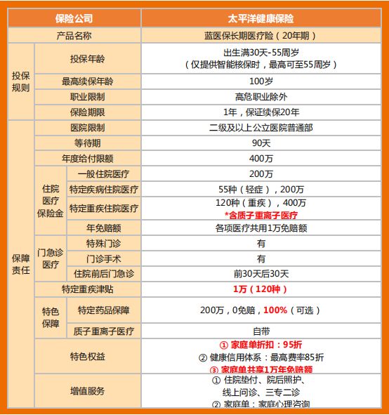 蓝医保保障内容