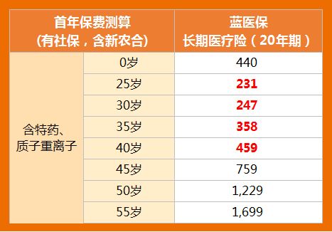 蓝医保保费