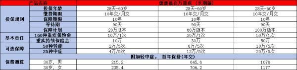 太平洋健康福?百萬重疾(長期版)
