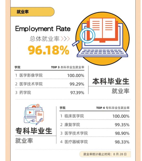 上海健康醫(yī)學院就業(yè)率及就業(yè)前景怎么樣（來源2022屆就業(yè)質量報告）