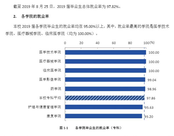 上海健康醫(yī)學院就業(yè)率及就業(yè)前景怎么樣（來源2022屆就業(yè)質量報告）