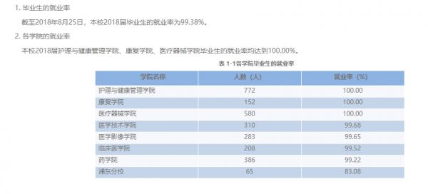上海健康醫(yī)學院就業(yè)率及就業(yè)前景怎么樣（來源2022屆就業(yè)質量報告）