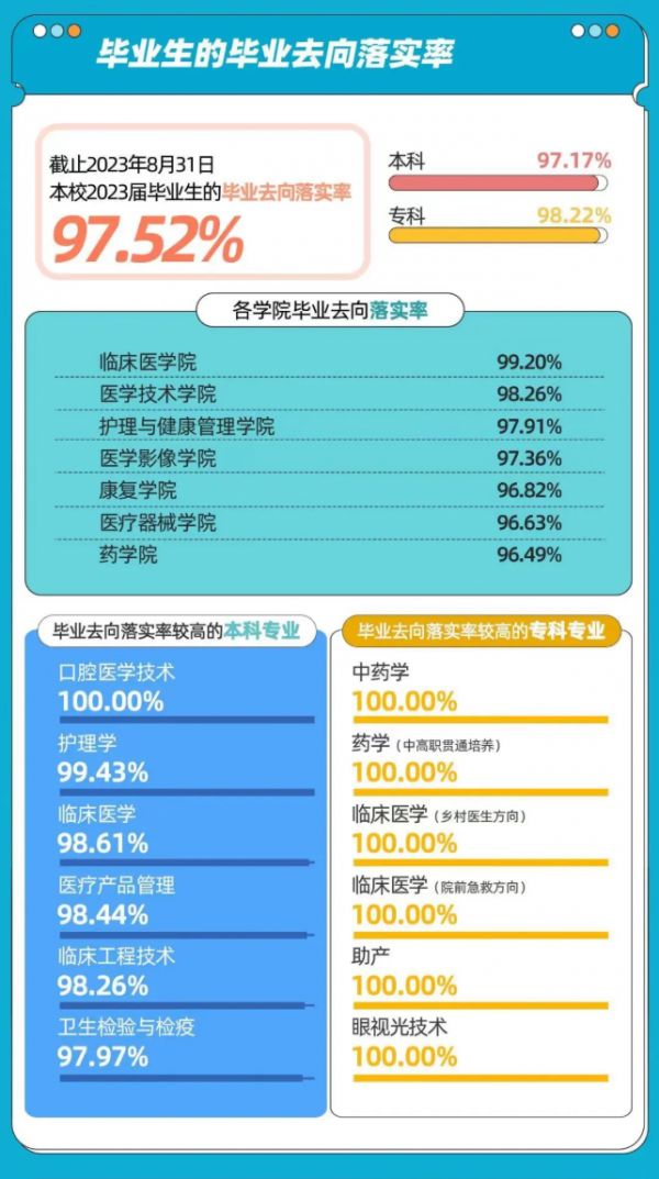 上海健康醫(yī)學(xué)院就業(yè)率及就業(yè)前景怎么樣