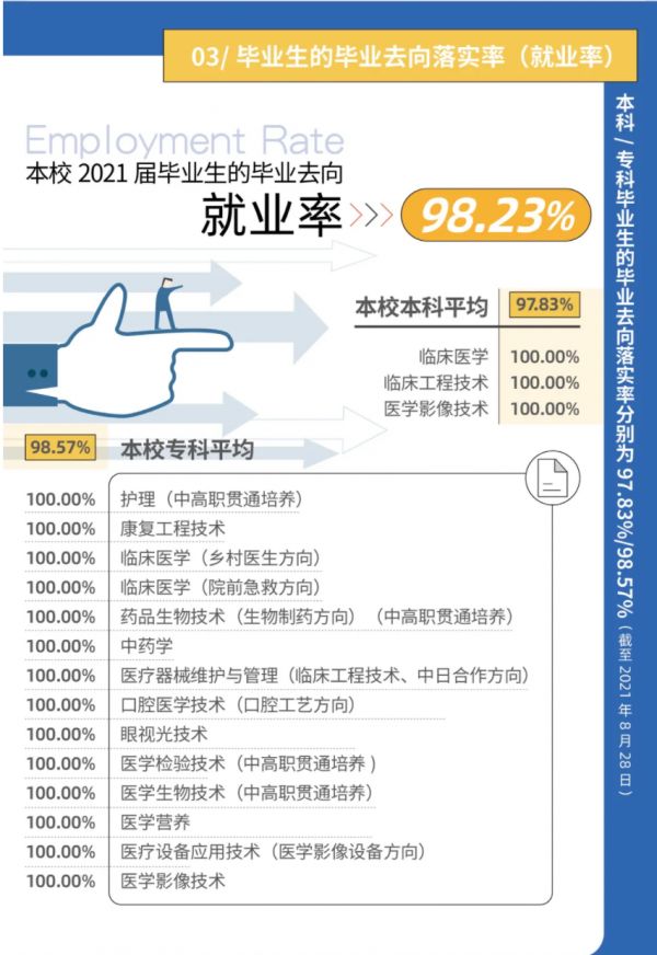 上海健康醫(yī)學(xué)院就業(yè)率及就業(yè)前景怎么樣