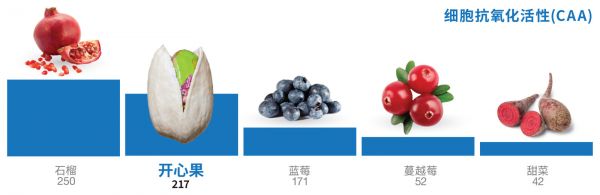 Antioxidant CAA Chart