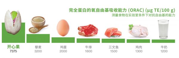 Antioxidant ORAC Chart