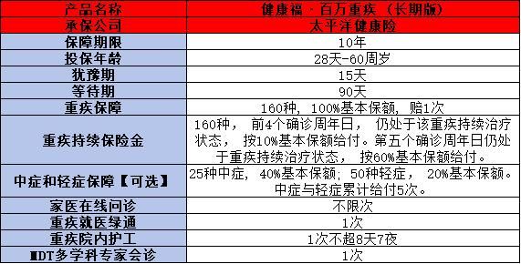 太平洋健康福百萬重疾(長期版)測評