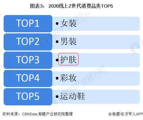 圖表3： 2020線(xiàn)上Z世代消費(fèi)品類(lèi)TOP5