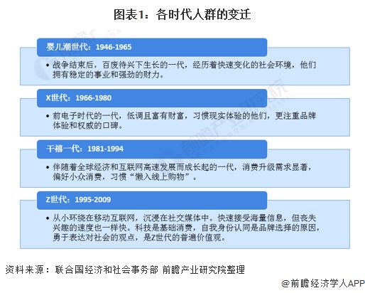 圖表1：各時(shí)代人群的變遷