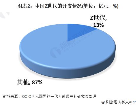 圖表2：中國(guó)Z世代的開(kāi)支情況(單位：億元，%)