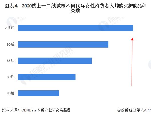 圖表4：2020線(xiàn)上一二線(xiàn)城市不同代際女性消費(fèi)者人均購(gòu)買(mǎi)護(hù)膚品種類(lèi)數(shù)