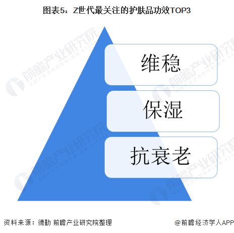 圖表5：Z世代最關(guān)注的護(hù)膚品功效TOP3