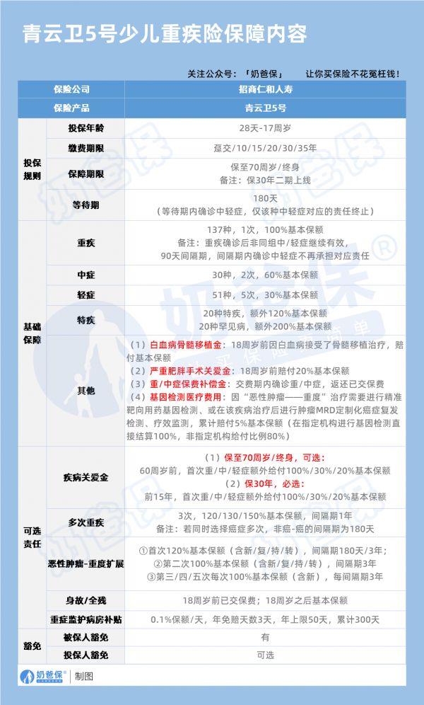 青云衛(wèi)5號重大疾病保險(xiǎn)保障內(nèi)容