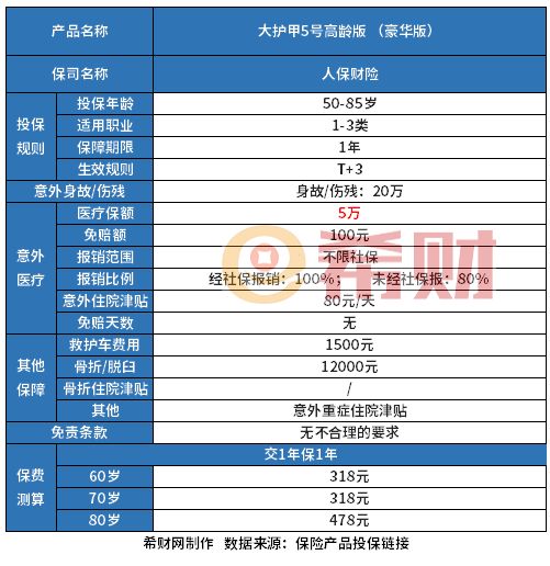70歲以上老人買什么保險