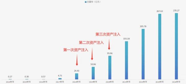 图：阿里健康各财年营收一览，来源：锦缎研究院