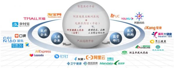 图：阿里健康闭环生态，来源：中金公司