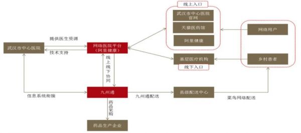 图：阿里健康O2O模式，来源：方正证券