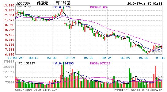 健康元：業(yè)績(jī)符合預(yù)期市場(chǎng)存在低估