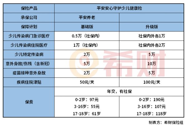 平安安心守护少儿健康险怎么样？