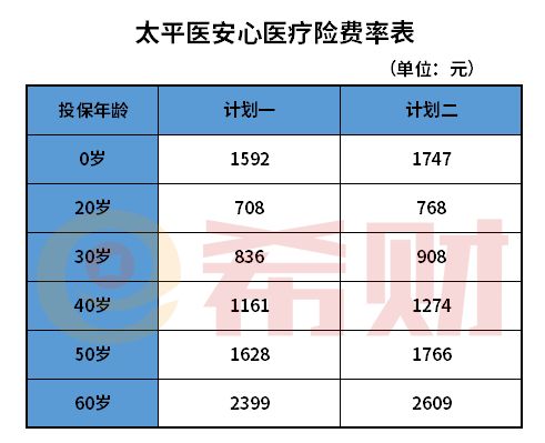 太平医安心医疗险多少钱一年？续保条件好吗？