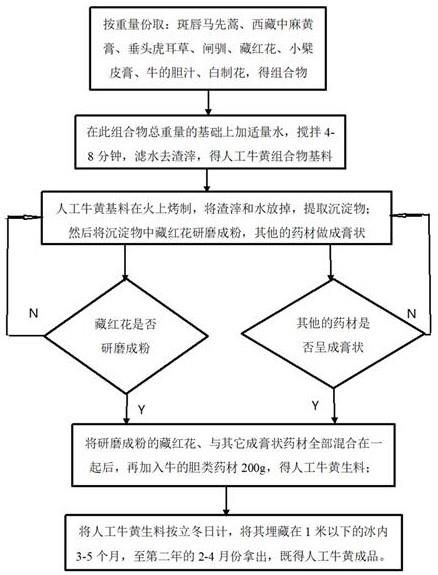 一種人工牛黃及制備方法與流程