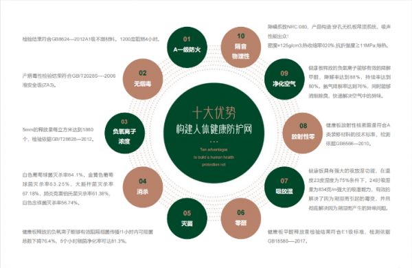 山东装饰用负氧离子健康板怎么卖,负氧离子健康板