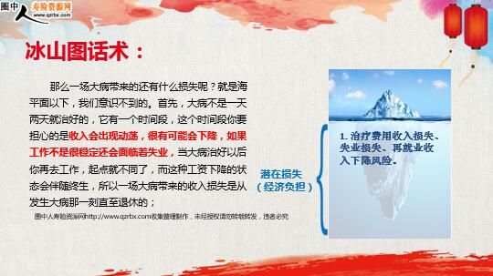 保險健康險保額提升理念溝通邏輯及冰山圖話術(shù)