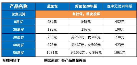 健康险一年多少钱