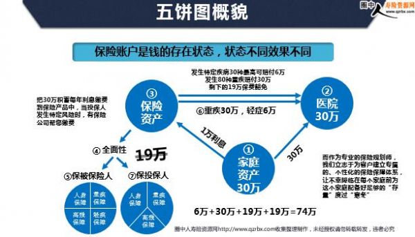 健康销售理念逻辑之画五饼图讲健康保障需求