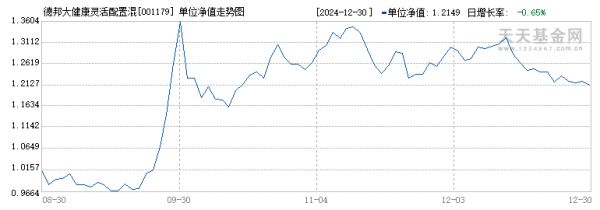 德邦大健康靈活配置混合A(001179)歷史凈值