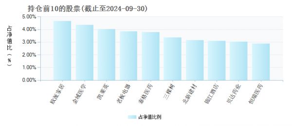 德邦大健康靈活配置混合A(001179)基金持倉(cāng)